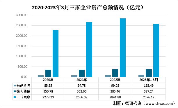 CQ9电子2023年通信设备发展动态分析：光迅科技VS烽火通信VS工业富联(图2)