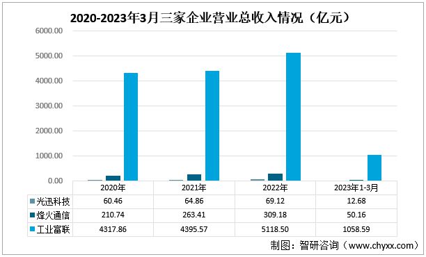 CQ9电子2023年通信设备发展动态分析：光迅科技VS烽火通信VS工业富联(图3)