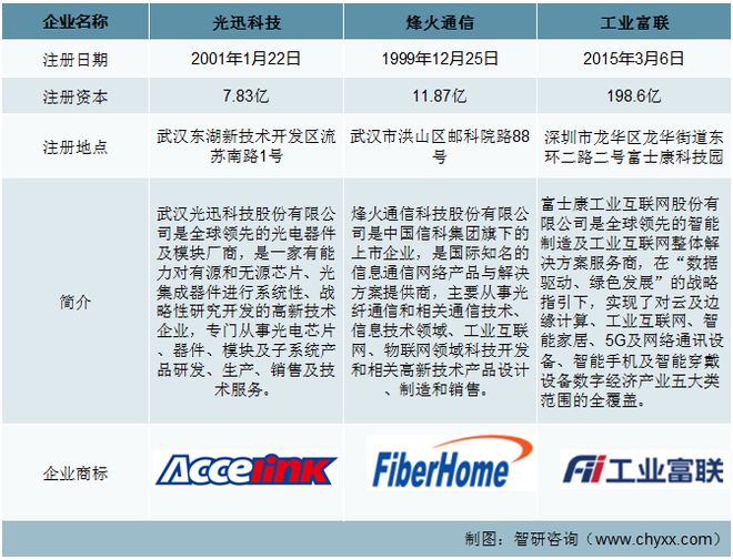 CQ9电子2023年通信设备发展动态分析：光迅科技VS烽火通信VS工业富联(图1)