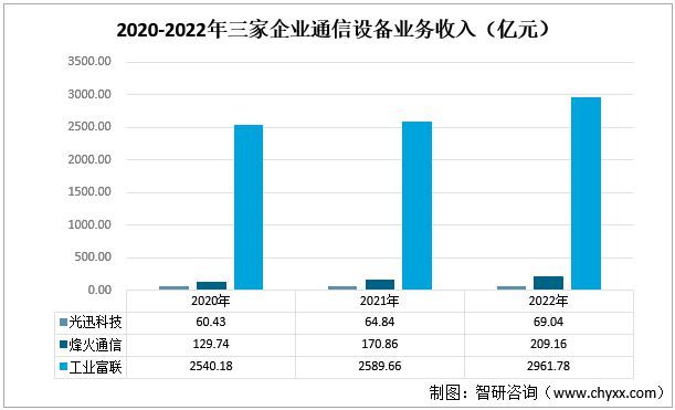 CQ9电子2023年通信设备发展动态分析：光迅科技VS烽火通信VS工业富联(图5)