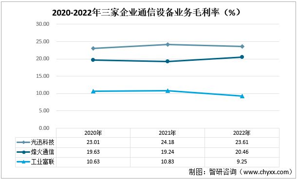 CQ9电子2023年通信设备发展动态分析：光迅科技VS烽火通信VS工业富联(图7)