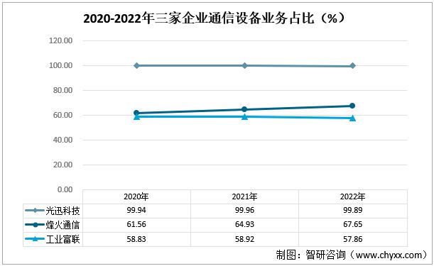 CQ9电子2023年通信设备发展动态分析：光迅科技VS烽火通信VS工业富联(图6)