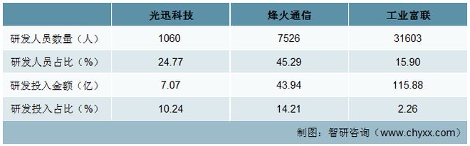 CQ9电子2023年通信设备发展动态分析：光迅科技VS烽火通信VS工业富联(图8)