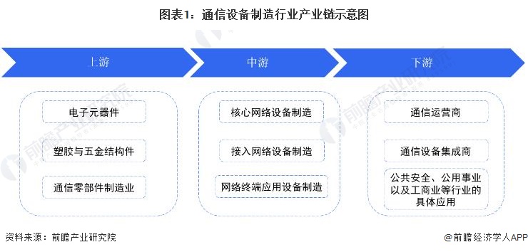 CQ9电子【干货】2022年通信设备制造行业产业链全景梳理及区域热力地图(图1)