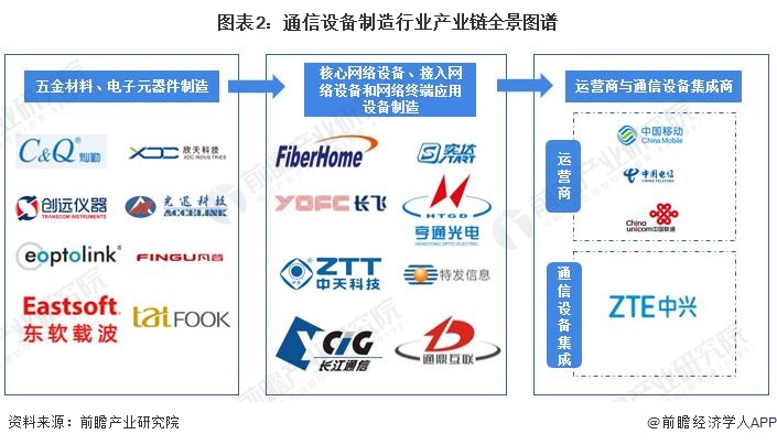 CQ9电子【干货】2022年通信设备制造行业产业链全景梳理及区域热力地图(图2)