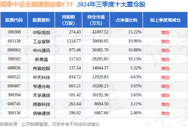 CQ9电子10月28日基金净值：国泰中证全指通信设备ETF最新净值14016跌045%(图2)