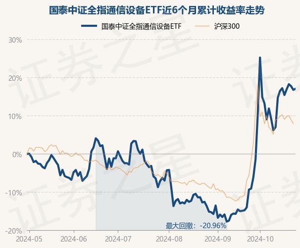 10月30日基金净值：国泰中证全指通信设备ETF最新净值13935CQ9电子涨024%(图1)