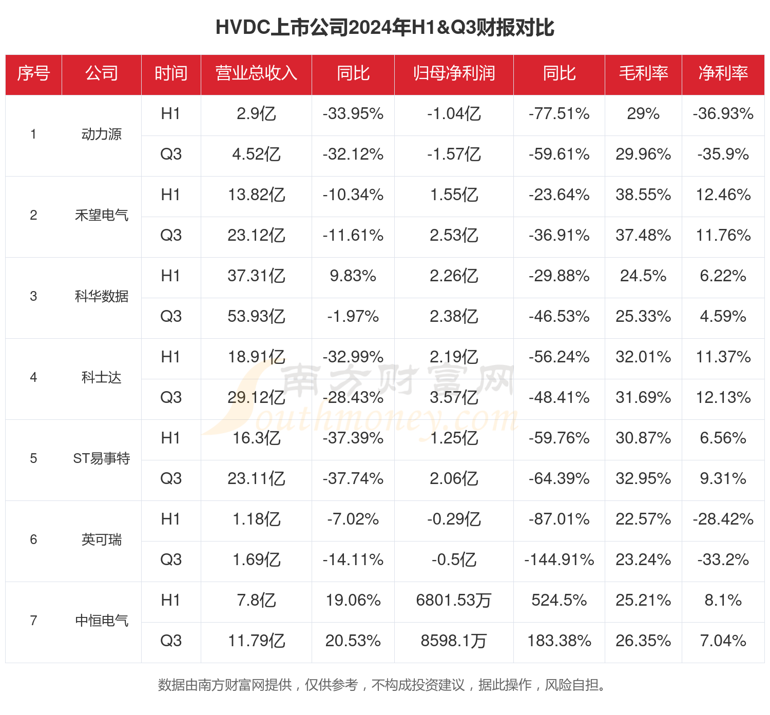 CQ9电子HVDC行业现状：2024年前三季度相关上市公司财报对比(图1)