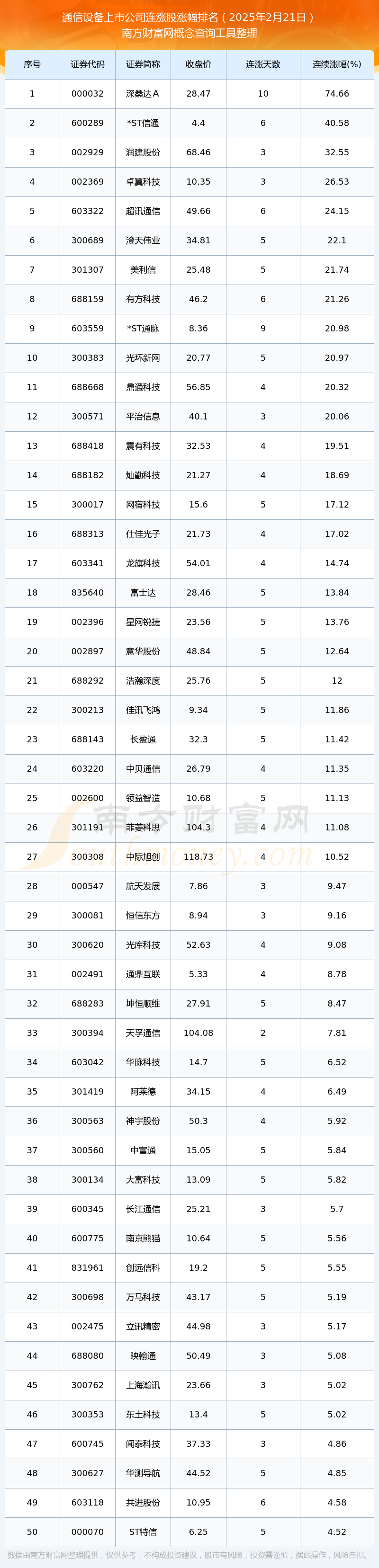 CQ9电子今日通信设备上市公司行情：共有96只个股实现连涨（2025年2月21日）(图1)