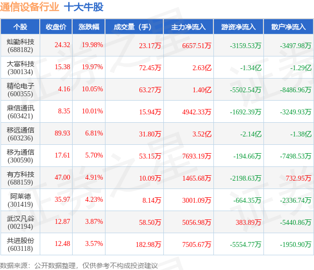 CQ9电子2月25日通信设备行业十大牛股一览(图1)