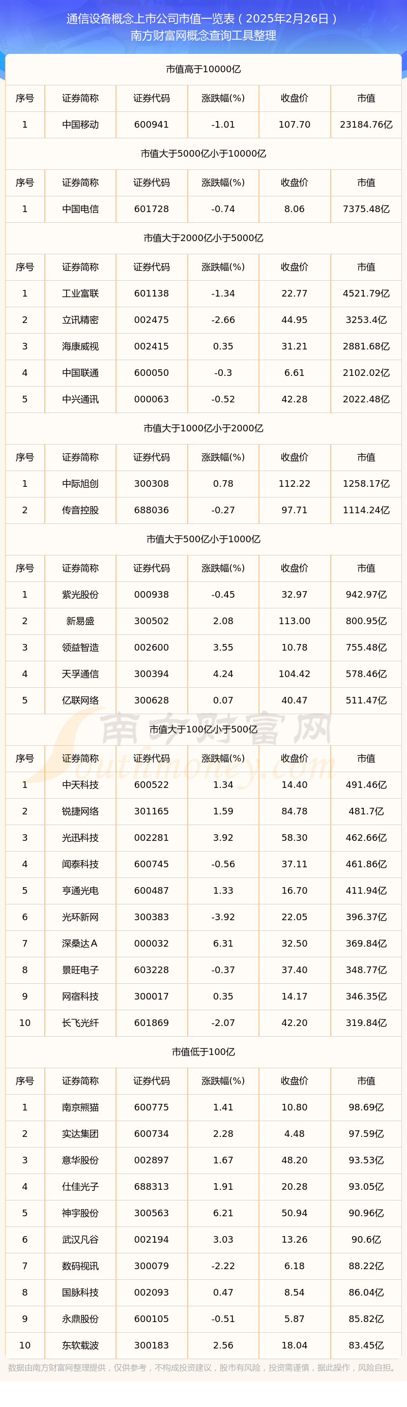 CQ9电子2025年2月26日通信设备概念上市公司市值概览(图1)