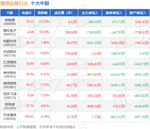 CQ9电子2月26日通信设备行业十大牛股一览(图1)