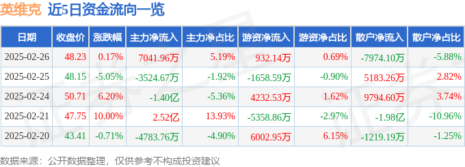 股票行情快报：英维克（002837）2月26日CQ9电子主力资金净买入704196万元(图1)