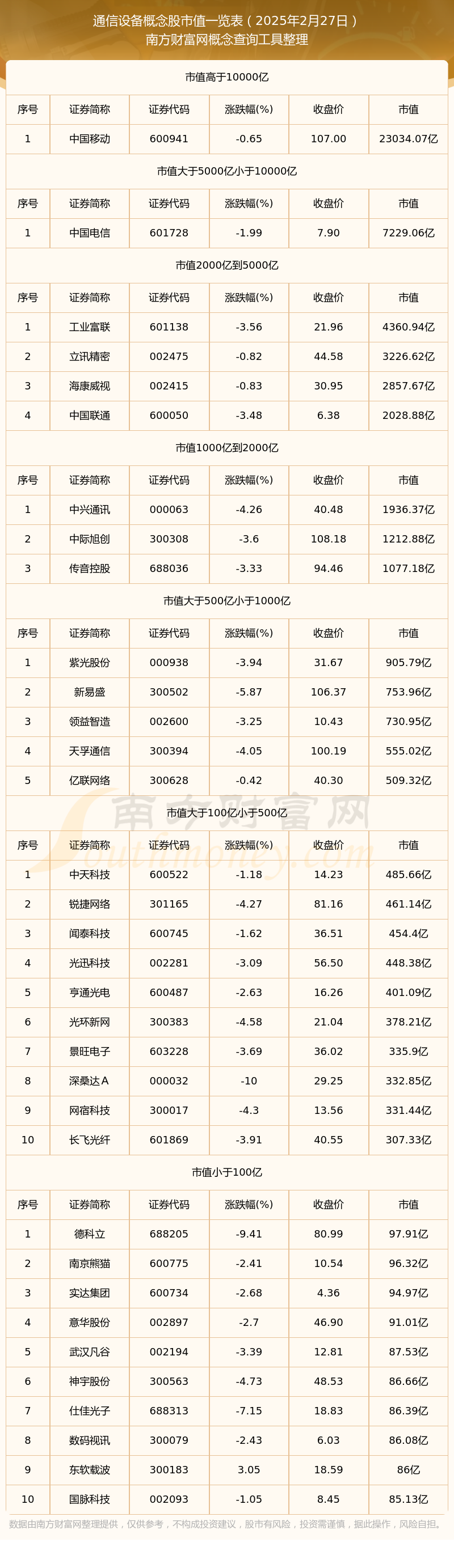 CQ9电子通信设备概念股高市值个股都有哪些（2025年2月27日）(图1)