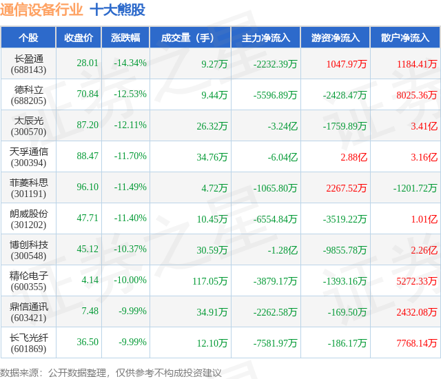 CQ9电子2月28日通信设备行业十大熊股一览(图1)