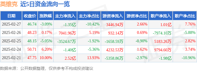 CQ9电子英维克（002837）2月27日主力资金净卖出135亿元(图1)