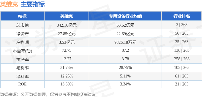 CQ9电子英维克（002837）2月27日主力资金净卖出135亿元(图3)